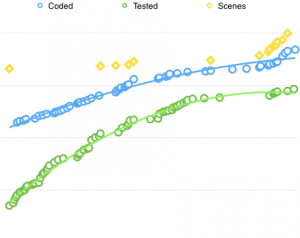 Graph of scenes written, coded, tested