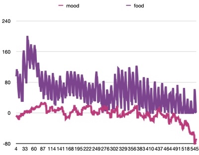 Chart of mood and food